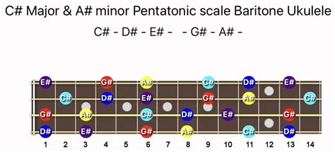 C♯ Major And A♯ Minor Pentatonic Scale Notes And Chords On A Ukulele