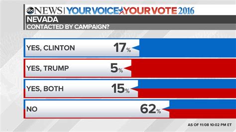 Election 2016 Battleground State Exit Poll Results And Analysis Abc News