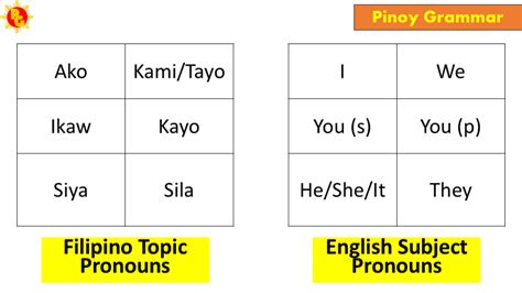 Tagalog Pronouns