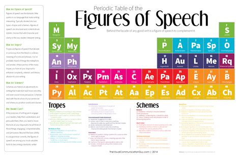A figure of speech is a word or phrase using figurative language—language that has other meaning than its normal definition. Periodic Table of the Figures of Speech Infographic