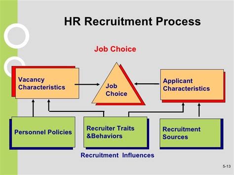 Hr Recruitment Process Job Choice Recruitment Influences Job Choice