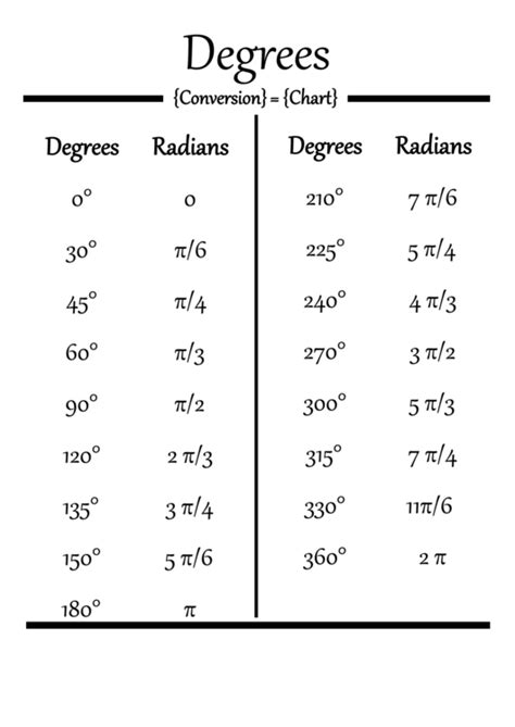 Degrees And Radians Conversion Chart Printable Pdf Download