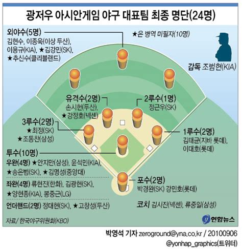 광저우 아시안게임 야구 대표팀 최종 명단24명 연합뉴스