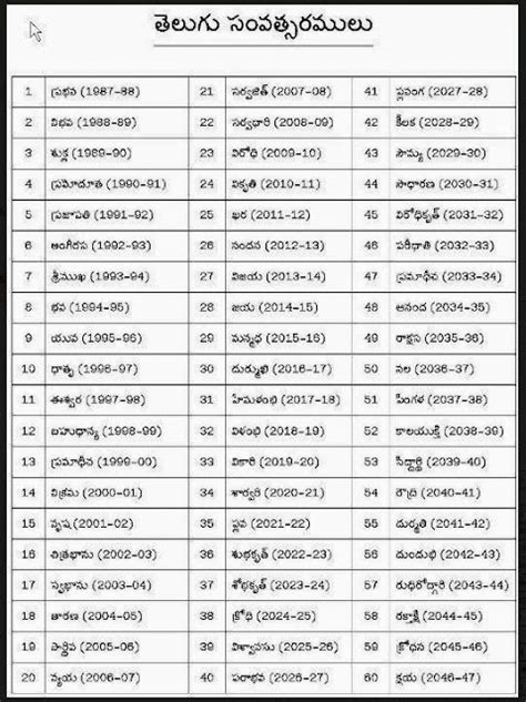 Telugu Year Names Samvatsaramulu Perlu Hindu Devotional Information