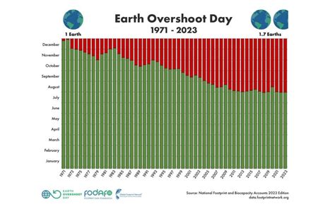 Earth Overshoot Day à Compter Du 2 Août Nous Sommes Débiteurs De La
