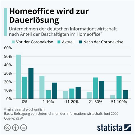 Infografik Homeoffice Wird Zur Dauerl Sung Statista The Best Porn Website