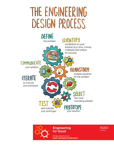 Engineering Design Process Illustration Engineering For Good Pbs