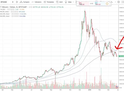 I see some people saying that we are simply seeing a dip during a bull market. Bitcoin Extremely Close to 'Death Cross' Chart Pattern ...