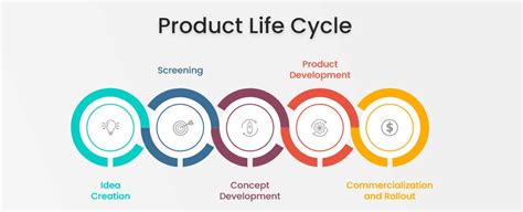 New Product Development Phases Product Life Cycle
