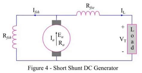 Types Of Dc Generators Series Shunt And Compound