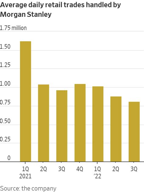 Retail Investor Enthusiasm Wanes In Bear Market