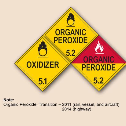 The Classes Of Dangerous Goods