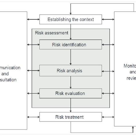 Figure No 2 The Risk Management Process As Defined In Iso 31010
