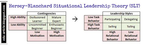 Even though hersey and blanchard worked together for years to support the notion that leadership styles should be situational, they decided to go separate ways in 1977 to focus on their own agendas. Situational Leadership Theory of Hersey-Blanchard Explained
