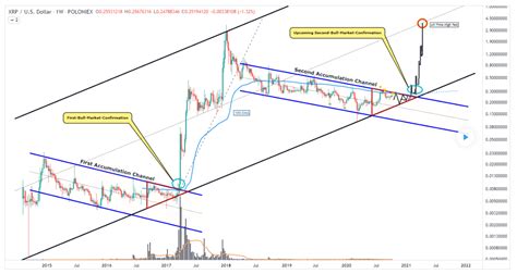 The price could go as high as $0.445 or as low as $0.336. Ripple (XRP) Price Prediction 2021 & 2025 - DailyCoin