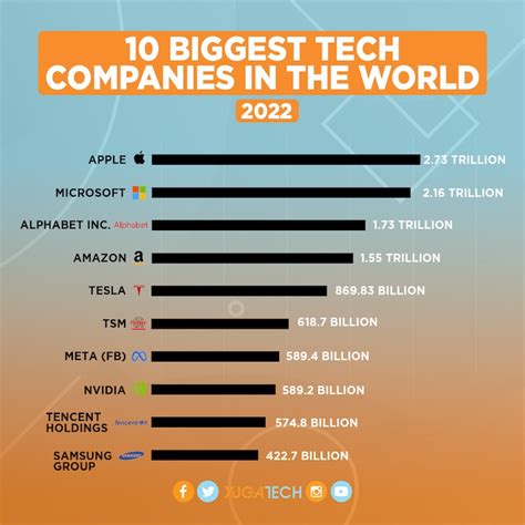 10 Biggest Tech Companies In The World For 2022 Yugatech