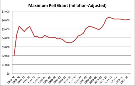 Pell Grants Have Kept Pace With Inflation