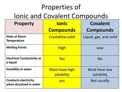 Ppt 23 Classifying Chemical Compounds Properties Of Ionic And
