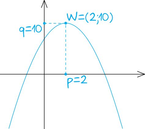 Suma Współrzędnych Wierzchołka Paraboli Y=2(x-1)^2+3 Jest Równa - Dana jest funkcja określona wzorem f(x)=ax^2+bx+c. Wartość największa