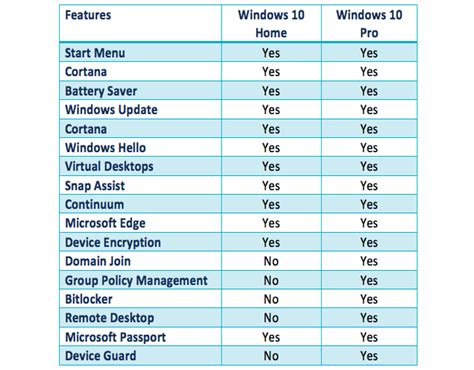 Comment Passer De Windows 10 Famille à Professionnel Gratuitement 2