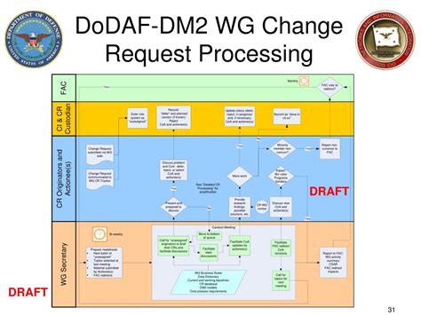 Ppt Dodaf Dm2 Wg Orientation Brief Powerpoint Presentation Free