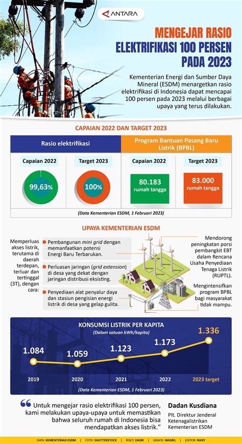 Mengejar Rasio Elektrifikasi 100 Persen Pada 2023 Infografik Antara News