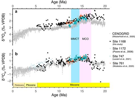 Benthic Foraminiferal Oxygen And Carbon Stable Isotopes Of Site 1168 A