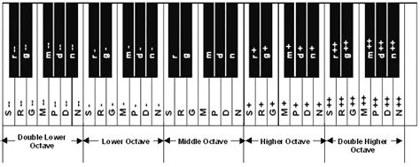 Baroque stuff seems to be mostly inside the 61 key range whereas romantic pieces tend to have a wider range. How to read keyboard notations