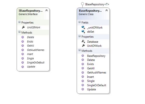 Repository Pattern And Unit Of Work With Entity Framework In Aspnet