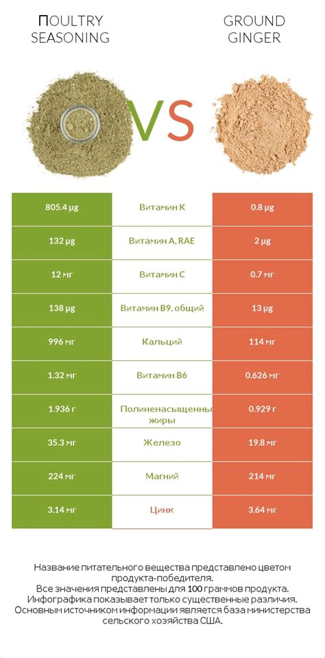 Сравнить продукты Пoultry Seasoning и Ground Ginger
