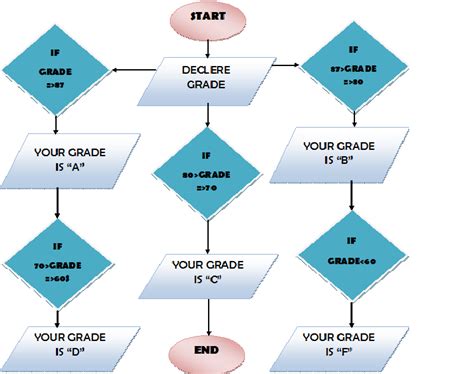 A student credit card can be a smart way for a college student to build a credit history and a strong credit score before entering the world of adulthood, rent and car payments. Grade of student program in c++ - Mesh Software