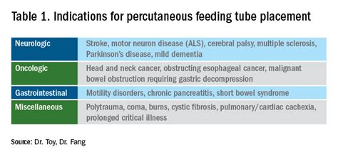 Update On Feeding Tubes Indications And Troubleshooting Complications