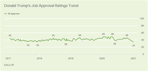 Presidential Approval Ratings Donald Trump