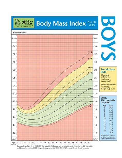 Cdc Bmi Chart