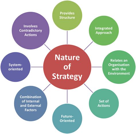 What Is Strategy Definition Meaning Concept And Nature