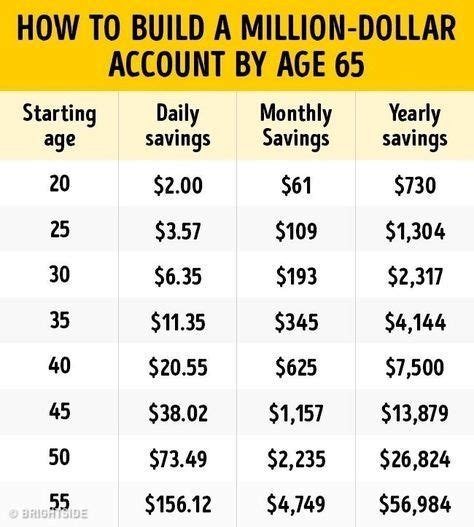 This Savings Plan Will Help You Become A Millionaire By Age 65 Money