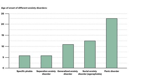 Social Phobia Graph