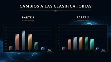 League Of Legends Anuncia El Rango Esmeralda Que Estará Entre Platino
