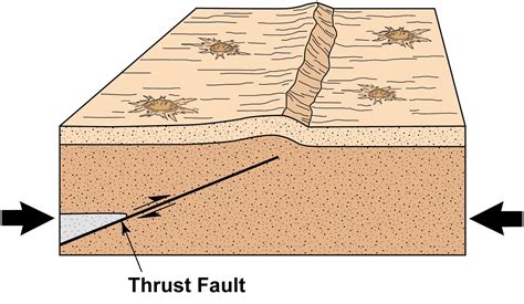 Learning Geology The Birth And Growth Of Fault