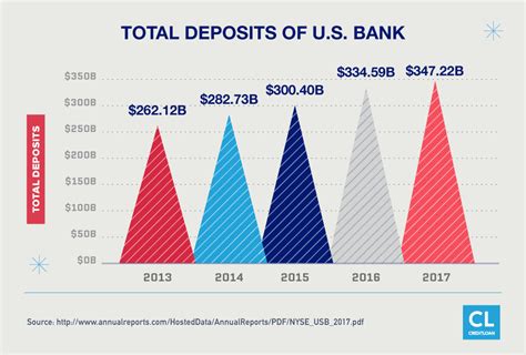 Our online banking is so secure that we'll cover any losses due to unauthorized use of your account, provided you notify us in a timely fashion when you notice any suspicious activity. US Bank Review - CreditLoan.com®