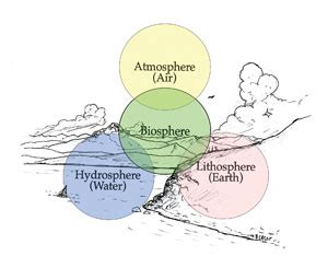 diagram drawing biosphere aflam neeeak