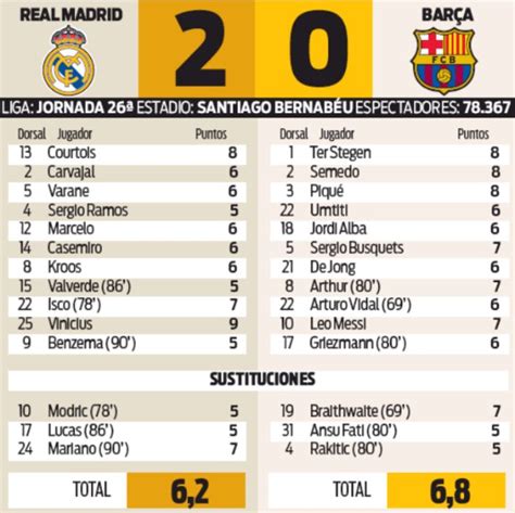 This is the team of real madrid for the next season. Spanish Newspaper Player Ratings Real Madrid 2-0 Barcelona ...