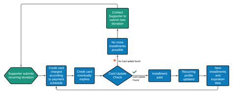 If the estate's assets aren't enough to pay all debt, some creditors may not get paid. Credit Card Updater - Salsa Knowledgebase