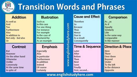 Transition Words And Phrases In English English Study Page Teaching