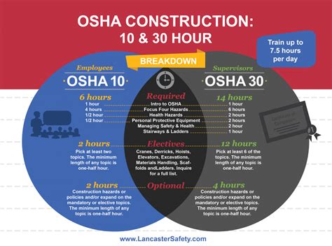 Osha 10 And 30 Hour Requirements Expiration And Renewal By State