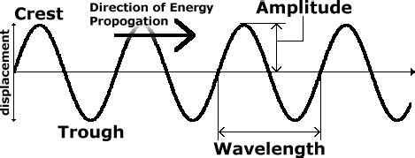 The wave moves perpendicular to the disturbance. Physics On Waves: Transverse Wave Information