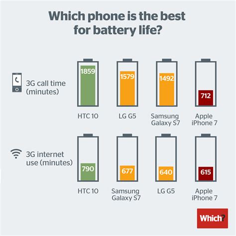 Comparaison Des Batteries Iphone 7 Samsung S7 Htc 10 Et Lg G5