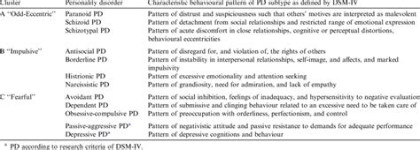 Classification And Description Of Personality Disorders According To