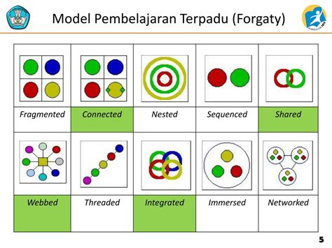 Contoh Rpp Pembelajaran Terpadu Model Connected Di Sd Cara Mengajarku