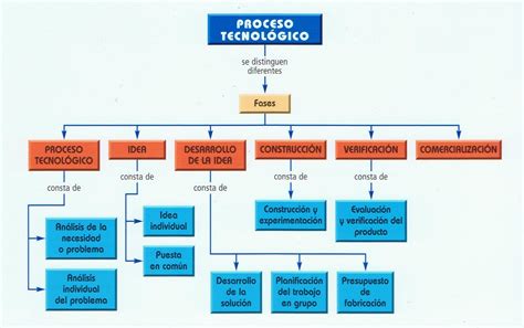 TecnologÍa E InformÁtica Proceso TecnolÓgico